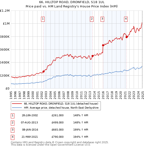 66, HILLTOP ROAD, DRONFIELD, S18 1UL: Price paid vs HM Land Registry's House Price Index