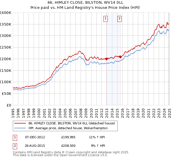 66, HIMLEY CLOSE, BILSTON, WV14 0LL: Price paid vs HM Land Registry's House Price Index