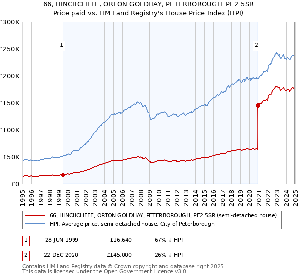 66, HINCHCLIFFE, ORTON GOLDHAY, PETERBOROUGH, PE2 5SR: Price paid vs HM Land Registry's House Price Index