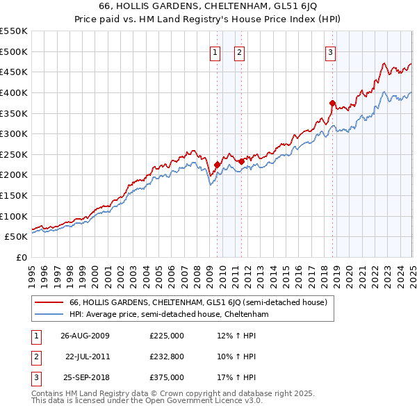 66, HOLLIS GARDENS, CHELTENHAM, GL51 6JQ: Price paid vs HM Land Registry's House Price Index