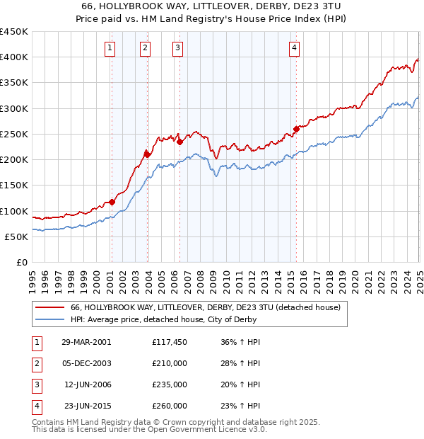 66, HOLLYBROOK WAY, LITTLEOVER, DERBY, DE23 3TU: Price paid vs HM Land Registry's House Price Index