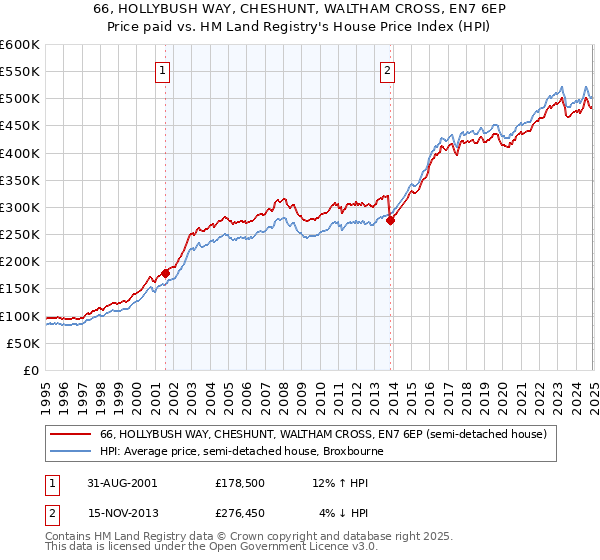 66, HOLLYBUSH WAY, CHESHUNT, WALTHAM CROSS, EN7 6EP: Price paid vs HM Land Registry's House Price Index