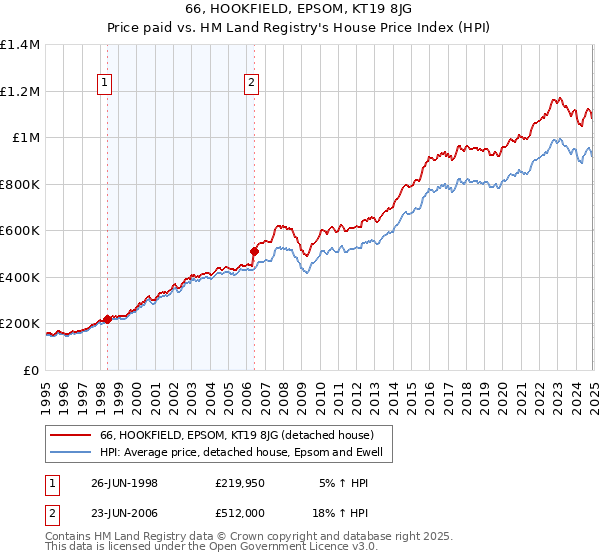 66, HOOKFIELD, EPSOM, KT19 8JG: Price paid vs HM Land Registry's House Price Index