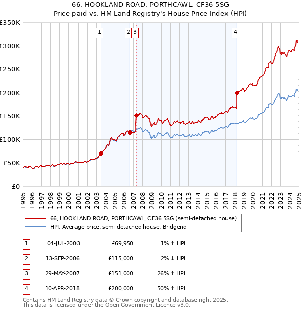 66, HOOKLAND ROAD, PORTHCAWL, CF36 5SG: Price paid vs HM Land Registry's House Price Index