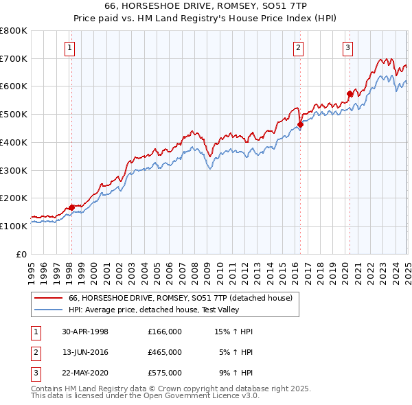 66, HORSESHOE DRIVE, ROMSEY, SO51 7TP: Price paid vs HM Land Registry's House Price Index