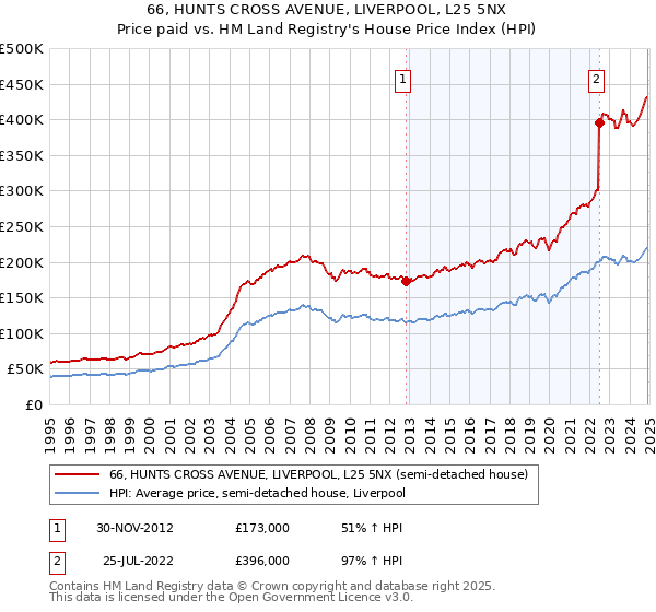 66, HUNTS CROSS AVENUE, LIVERPOOL, L25 5NX: Price paid vs HM Land Registry's House Price Index