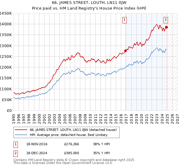 66, JAMES STREET, LOUTH, LN11 0JW: Price paid vs HM Land Registry's House Price Index