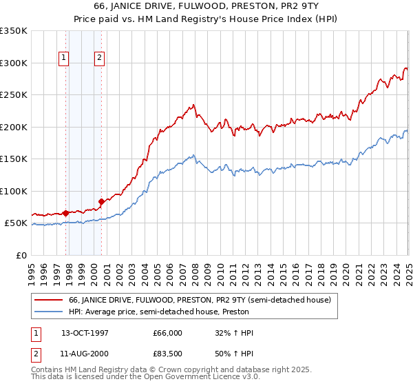 66, JANICE DRIVE, FULWOOD, PRESTON, PR2 9TY: Price paid vs HM Land Registry's House Price Index