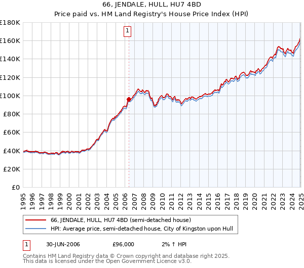 66, JENDALE, HULL, HU7 4BD: Price paid vs HM Land Registry's House Price Index