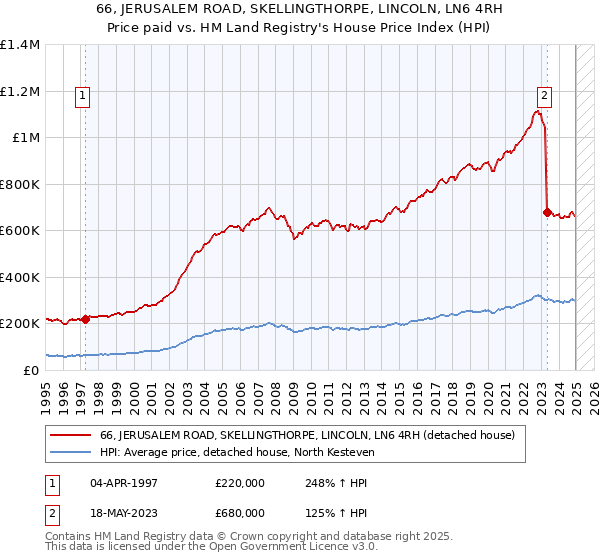 66, JERUSALEM ROAD, SKELLINGTHORPE, LINCOLN, LN6 4RH: Price paid vs HM Land Registry's House Price Index