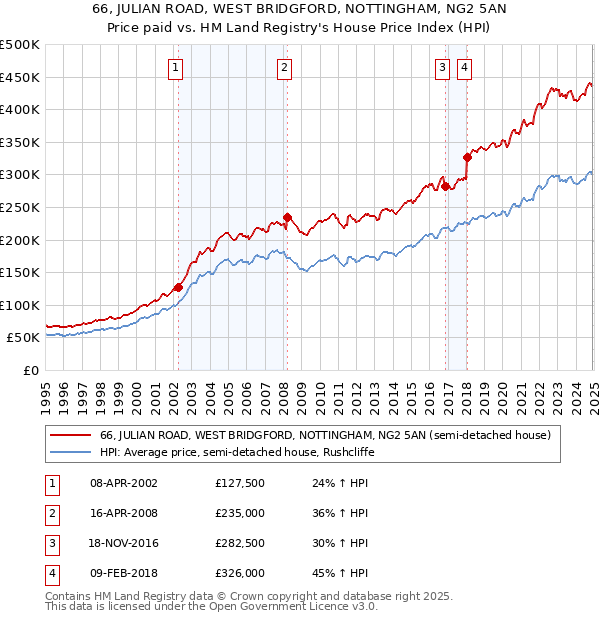 66, JULIAN ROAD, WEST BRIDGFORD, NOTTINGHAM, NG2 5AN: Price paid vs HM Land Registry's House Price Index