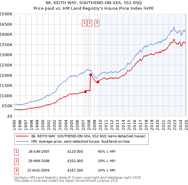 66, KEITH WAY, SOUTHEND-ON-SEA, SS2 6SQ: Price paid vs HM Land Registry's House Price Index