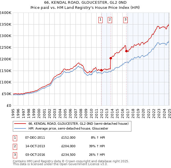 66, KENDAL ROAD, GLOUCESTER, GL2 0ND: Price paid vs HM Land Registry's House Price Index