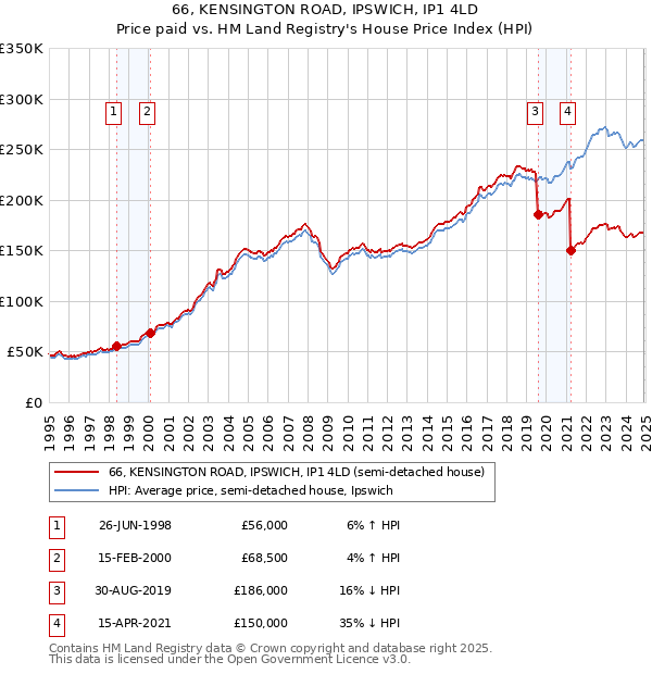 66, KENSINGTON ROAD, IPSWICH, IP1 4LD: Price paid vs HM Land Registry's House Price Index