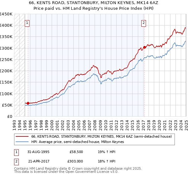 66, KENTS ROAD, STANTONBURY, MILTON KEYNES, MK14 6AZ: Price paid vs HM Land Registry's House Price Index