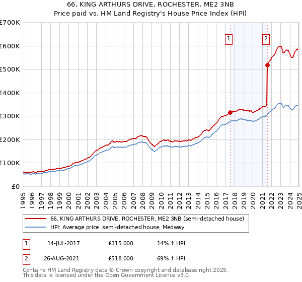 66, KING ARTHURS DRIVE, ROCHESTER, ME2 3NB: Price paid vs HM Land Registry's House Price Index