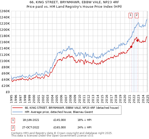 66, KING STREET, BRYNMAWR, EBBW VALE, NP23 4RF: Price paid vs HM Land Registry's House Price Index