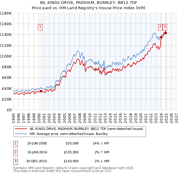 66, KINGS DRIVE, PADIHAM, BURNLEY, BB12 7DF: Price paid vs HM Land Registry's House Price Index