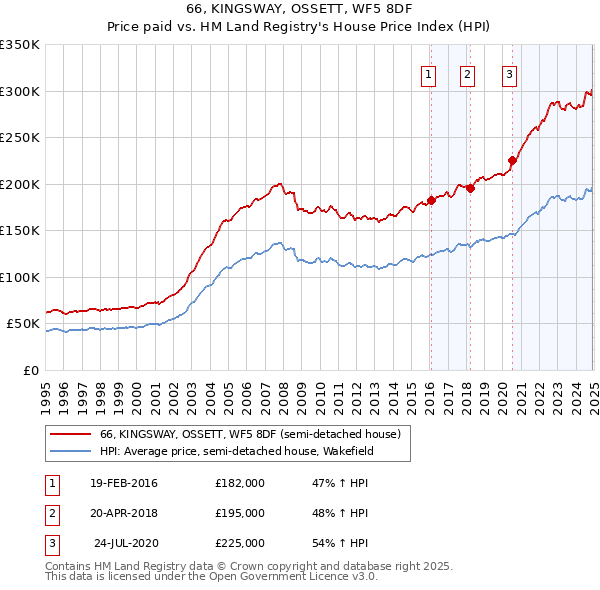 66, KINGSWAY, OSSETT, WF5 8DF: Price paid vs HM Land Registry's House Price Index