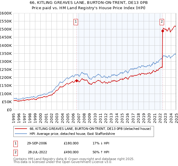66, KITLING GREAVES LANE, BURTON-ON-TRENT, DE13 0PB: Price paid vs HM Land Registry's House Price Index