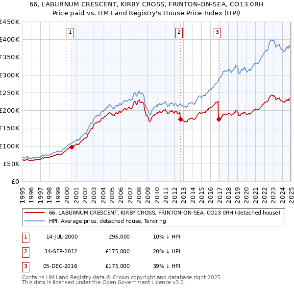 66, LABURNUM CRESCENT, KIRBY CROSS, FRINTON-ON-SEA, CO13 0RH: Price paid vs HM Land Registry's House Price Index