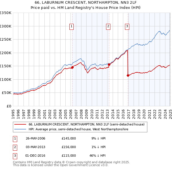66, LABURNUM CRESCENT, NORTHAMPTON, NN3 2LF: Price paid vs HM Land Registry's House Price Index