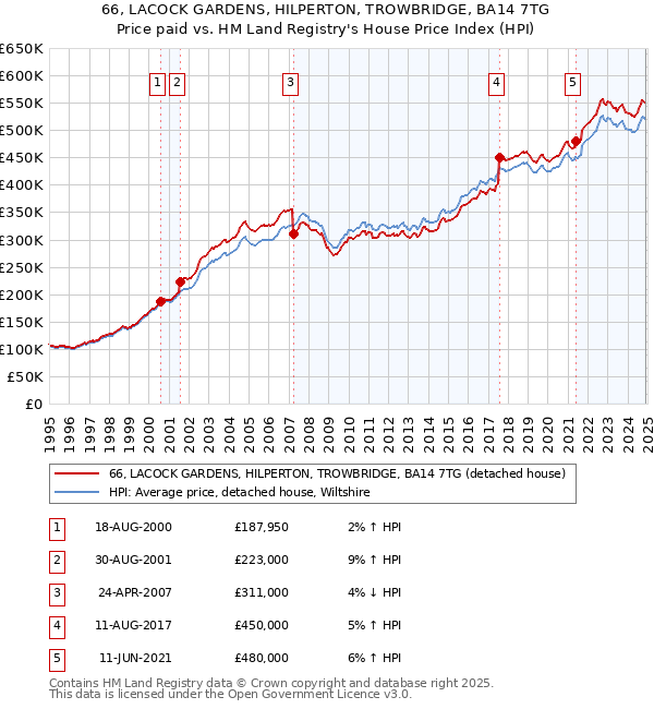 66, LACOCK GARDENS, HILPERTON, TROWBRIDGE, BA14 7TG: Price paid vs HM Land Registry's House Price Index