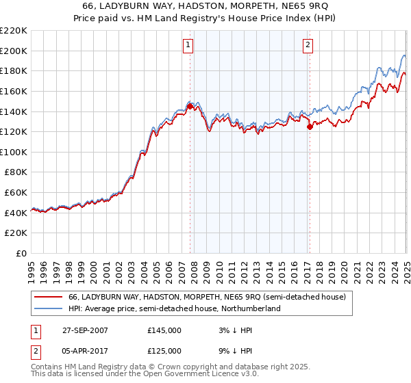 66, LADYBURN WAY, HADSTON, MORPETH, NE65 9RQ: Price paid vs HM Land Registry's House Price Index