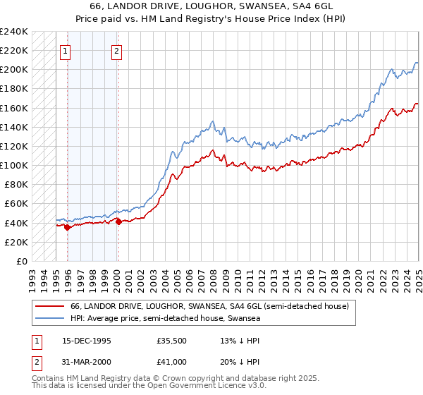 66, LANDOR DRIVE, LOUGHOR, SWANSEA, SA4 6GL: Price paid vs HM Land Registry's House Price Index