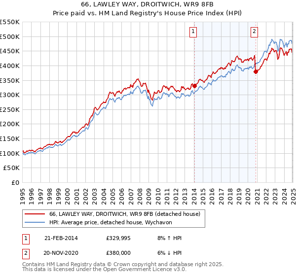 66, LAWLEY WAY, DROITWICH, WR9 8FB: Price paid vs HM Land Registry's House Price Index
