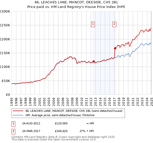 66, LEACHES LANE, MANCOT, DEESIDE, CH5 2BL: Price paid vs HM Land Registry's House Price Index