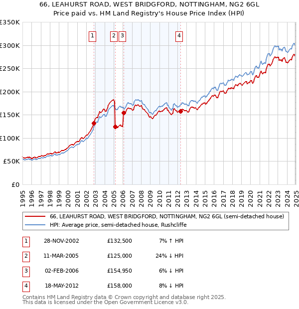 66, LEAHURST ROAD, WEST BRIDGFORD, NOTTINGHAM, NG2 6GL: Price paid vs HM Land Registry's House Price Index