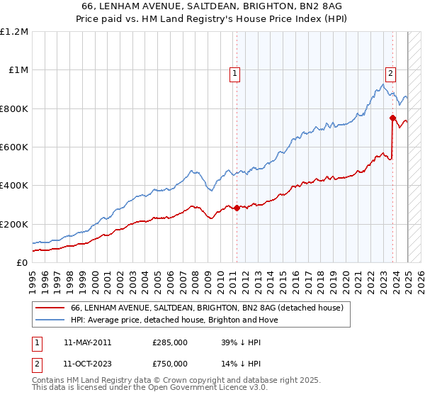 66, LENHAM AVENUE, SALTDEAN, BRIGHTON, BN2 8AG: Price paid vs HM Land Registry's House Price Index