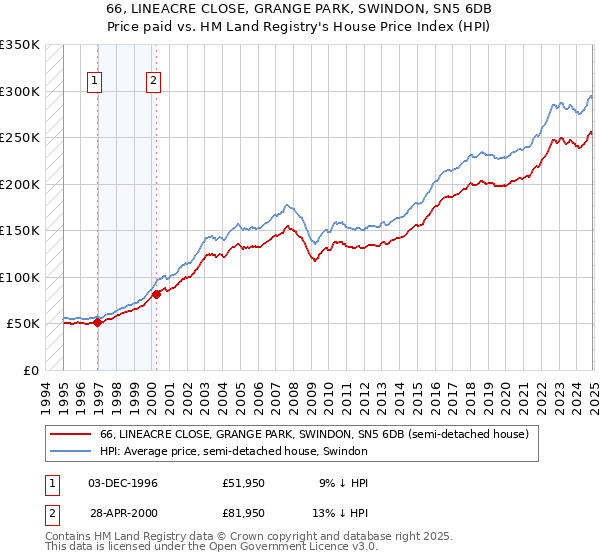 66, LINEACRE CLOSE, GRANGE PARK, SWINDON, SN5 6DB: Price paid vs HM Land Registry's House Price Index