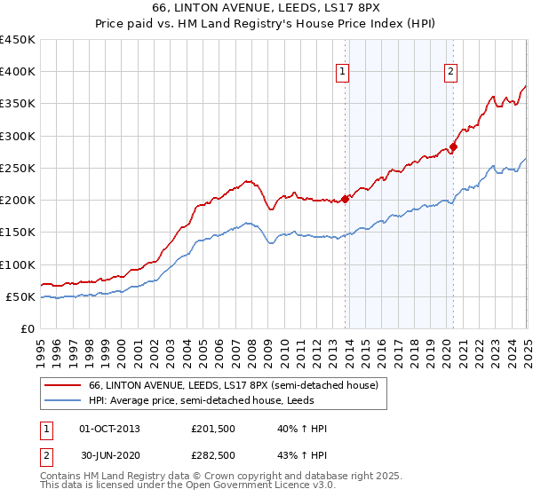 66, LINTON AVENUE, LEEDS, LS17 8PX: Price paid vs HM Land Registry's House Price Index