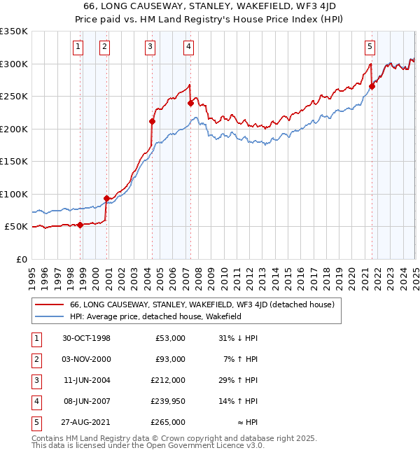 66, LONG CAUSEWAY, STANLEY, WAKEFIELD, WF3 4JD: Price paid vs HM Land Registry's House Price Index