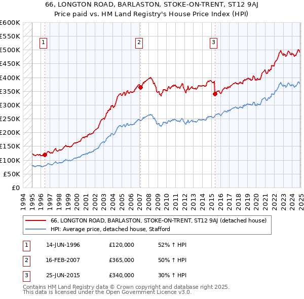 66, LONGTON ROAD, BARLASTON, STOKE-ON-TRENT, ST12 9AJ: Price paid vs HM Land Registry's House Price Index