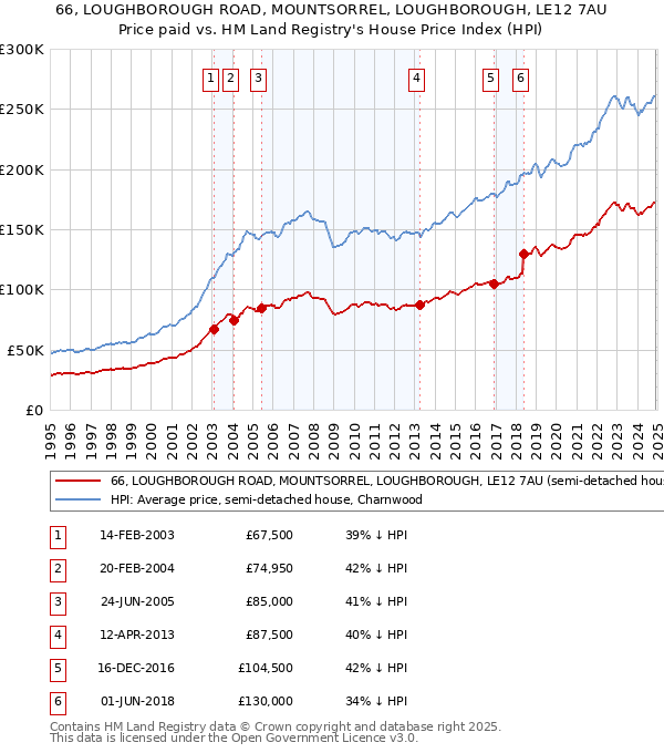 66, LOUGHBOROUGH ROAD, MOUNTSORREL, LOUGHBOROUGH, LE12 7AU: Price paid vs HM Land Registry's House Price Index