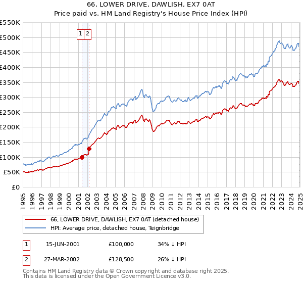 66, LOWER DRIVE, DAWLISH, EX7 0AT: Price paid vs HM Land Registry's House Price Index
