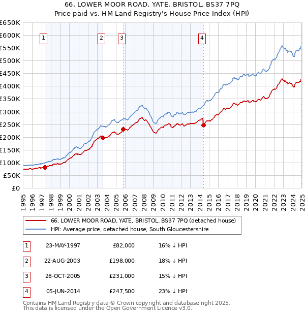 66, LOWER MOOR ROAD, YATE, BRISTOL, BS37 7PQ: Price paid vs HM Land Registry's House Price Index