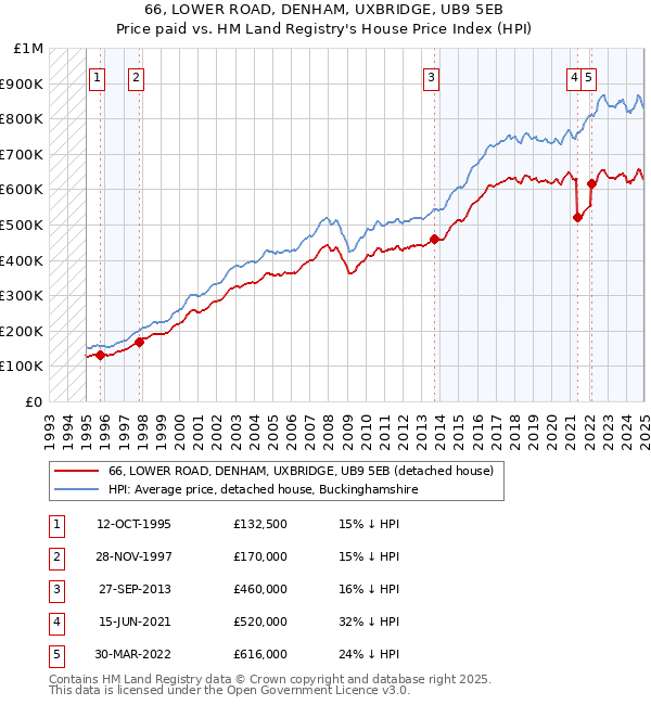 66, LOWER ROAD, DENHAM, UXBRIDGE, UB9 5EB: Price paid vs HM Land Registry's House Price Index