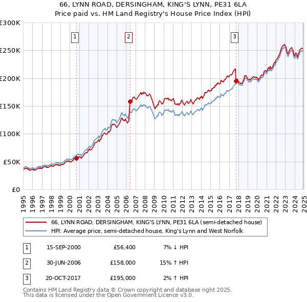 66, LYNN ROAD, DERSINGHAM, KING'S LYNN, PE31 6LA: Price paid vs HM Land Registry's House Price Index