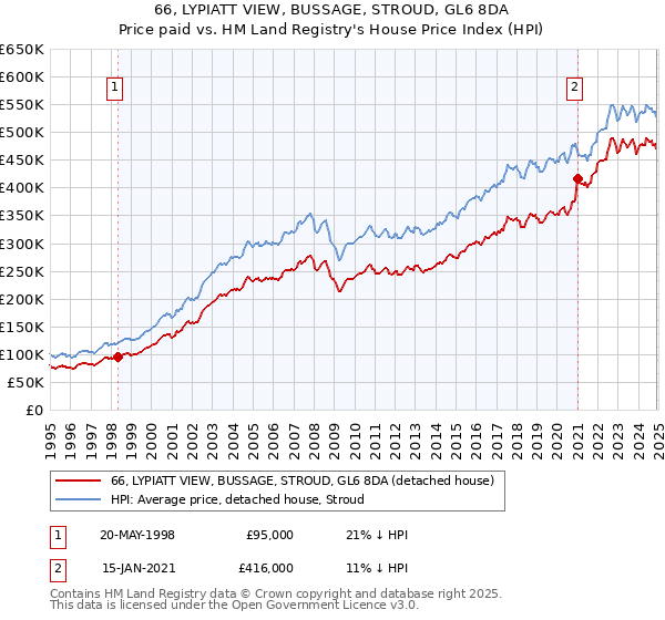 66, LYPIATT VIEW, BUSSAGE, STROUD, GL6 8DA: Price paid vs HM Land Registry's House Price Index