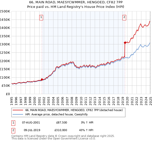 66, MAIN ROAD, MAESYCWMMER, HENGOED, CF82 7PP: Price paid vs HM Land Registry's House Price Index