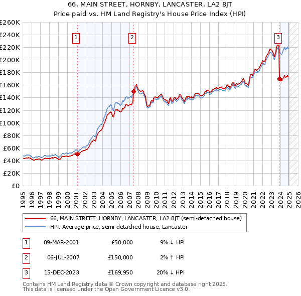 66, MAIN STREET, HORNBY, LANCASTER, LA2 8JT: Price paid vs HM Land Registry's House Price Index