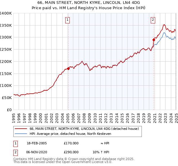 66, MAIN STREET, NORTH KYME, LINCOLN, LN4 4DG: Price paid vs HM Land Registry's House Price Index