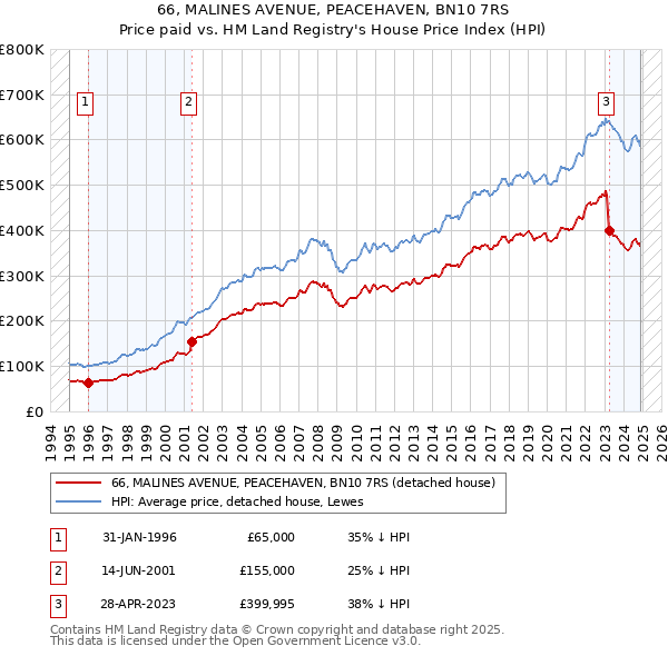 66, MALINES AVENUE, PEACEHAVEN, BN10 7RS: Price paid vs HM Land Registry's House Price Index