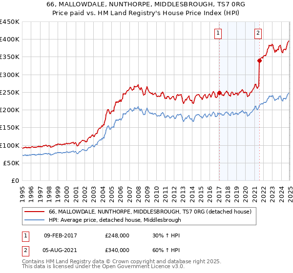 66, MALLOWDALE, NUNTHORPE, MIDDLESBROUGH, TS7 0RG: Price paid vs HM Land Registry's House Price Index