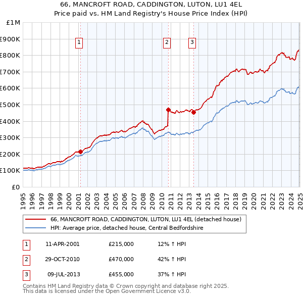 66, MANCROFT ROAD, CADDINGTON, LUTON, LU1 4EL: Price paid vs HM Land Registry's House Price Index