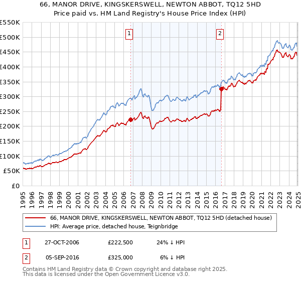 66, MANOR DRIVE, KINGSKERSWELL, NEWTON ABBOT, TQ12 5HD: Price paid vs HM Land Registry's House Price Index